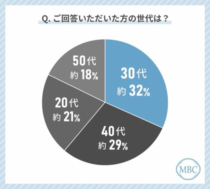 【医療脱毛・エステ脱毛の選ぶ基準】20~50代男性の脱毛経験者に聞いてみた!どこで脱毛するのか選ぶときに最も気にしているのは「金額」!?