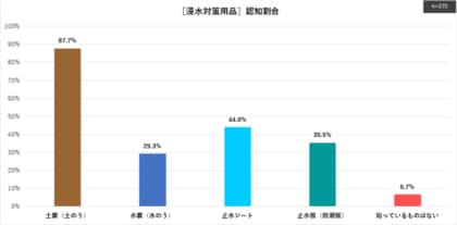 【防災関連アンケート】「土嚢」の認知率は 90％近く。一方、「止水板」は 40％未満。