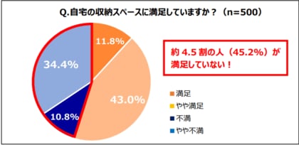 エリアリンク、「自宅の収納スペースに関する実態・意識調査」を実施約半数の人が“自宅の収納スペースが足りていない”と回答!