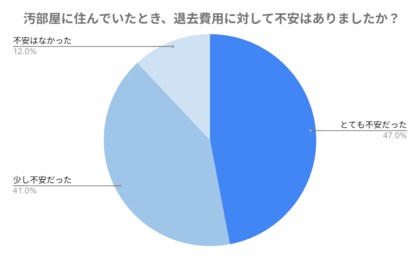 【汚部屋経験者200人にアンケート】賃貸退去費用に不安があった方は8割以上！実際の請求金額や退去時トラブルを紹介