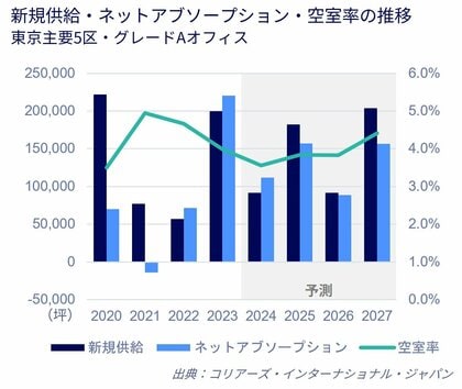 東京オフィスマーケットレポート 2024年4~6月期4四半期連続で賃料水準は上昇オフィス市場は横ばいを維持する見通し