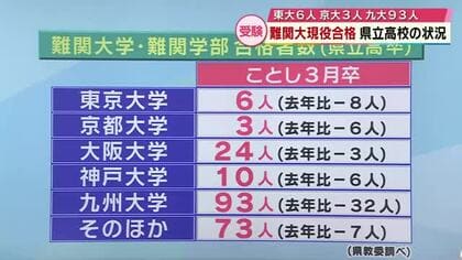 東大6人、京大3人など2026年の「難関大学合格者数」を公表　大分県内の県立高校