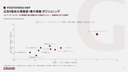 【GRAND独自調査】BtoB決裁者が最も信頼・集中・記憶する広告は『エレベーターサイネージ』 - 75.1%・71.4%・74.1%と3指標で1位