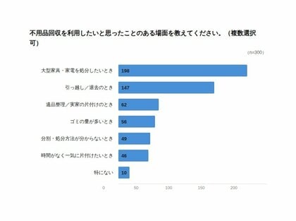 不用品回収サービス、利用者の約9割が「料金の不透明さ」に不安
