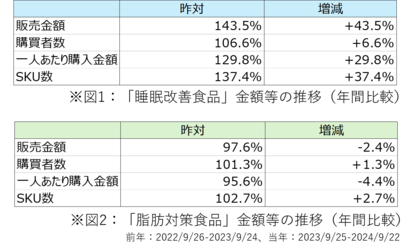 前年比143.5%成長!「睡眠改善」食品が絶好調!乳酸菌飲料が市場を牽引、さまざまな類似カテゴリにも影響購買データが語る消費者ニーズは「育児疲れ」への対応策!?