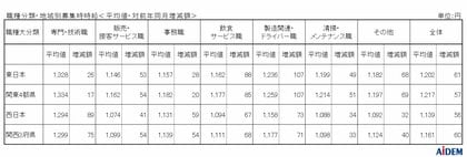 2024年6月パートアルバイトの募集時平均時給 東日本エリアの平均時給は1,202円、西日本エリアの平均時給は1,139円、関東4都県「製造関連・ドライバー職」の平均時給は前年同月比12ヵ月連続で増加