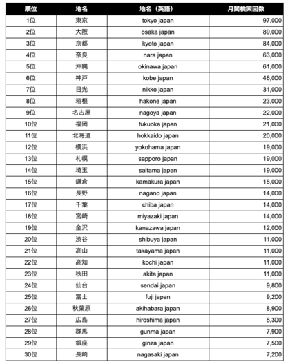 インバウンド事業者向け:世界で検索されている日本の地名ランキングTOP30【2025年最新版】