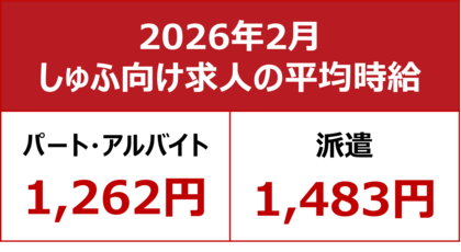 【2026年2月しゅふ求人の平均時給】パート・アルバイト：『1,262円』、派遣：『1,483円』