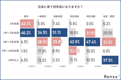 【在留資格別に見る外国人の生活課題】共通する壁は「手続きや申請の複雑さ」！在留外国人504名が語る支援ニーズ