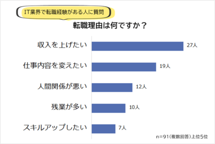 【IT業界の転職事情】経験者91人アンケート調査