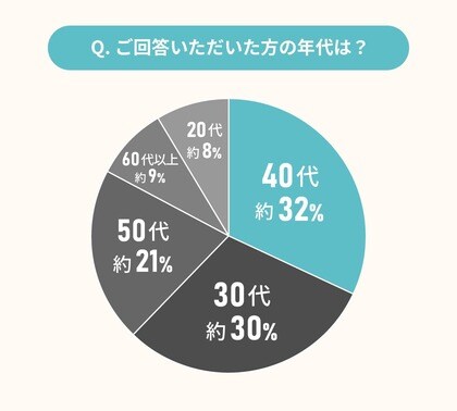 本当に住める住宅平米数のボーダーラインとは?持ち家所有者の男女1027名に実態調査