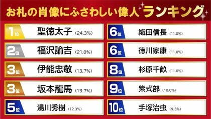 9割が新紙幣まだ持っていない お札の肖像にふさわしい人 1