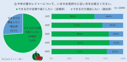 「今年の夏のレジャー」に関するアンケート/暑すぎる今年の夏…“近場で過ごす派”、“屋内レジャー派”がともに7割以上~暑い夏でも快適に楽しめる全国のタイトー“屋内施設”をご紹介~
