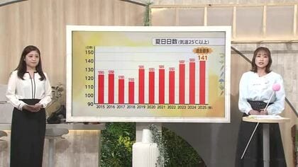 漢字一文字「極」で表す富山の一年の天気　今年の天気は”極端”そのもの