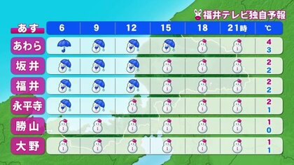 夕方にかけて平地でも積雪　26日の福井県内は冬型の気圧配置強まり荒れた天気に　年明け3日からは大雪に注意