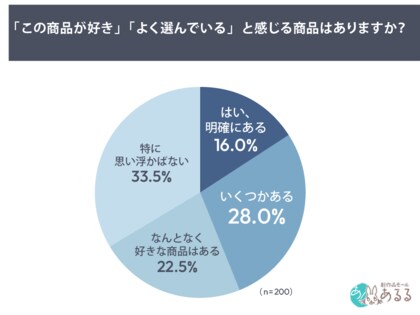 “好きな商品”が企業評価を左右する実態、「使ってよかった」が信頼の決め手に