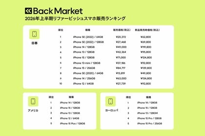 Back Market、「2026年上半期リファービッシュスマホ販売数」ランキングを発表