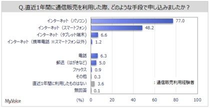 【オンラインショッピングに関する調査】通販利用経験者のうち、直近1年間にパソコンでオンラインショッピングを利用した人は8割弱。携帯電話・スマートフォンで利用した人は5割弱
