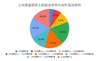 土地家屋調査士試験の勉強時間に関するアンケート結果「合格者の合計勉強時間は800時間以上～1,000時間未満が最多」