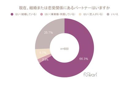 更年期以降の女性600人に聞いた“恋愛とセックスのリアル”――7割が夫に恋愛感情なし、3割は恋心を持つ相手がいる