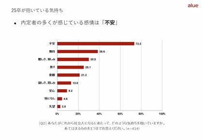 期待よりも不安の方が大きい?!内定者が入社までに企業に求めることとは 「25卒内定者アンケート調査 ~内定者フォローの“正解”とは~」発行のお知らせ