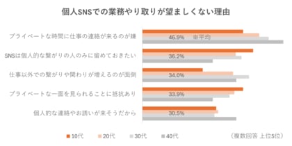 アルバイト先とのSNS交換に抵抗感42% アルバイト従業員の「つながらない権利の侵害」へ不安も