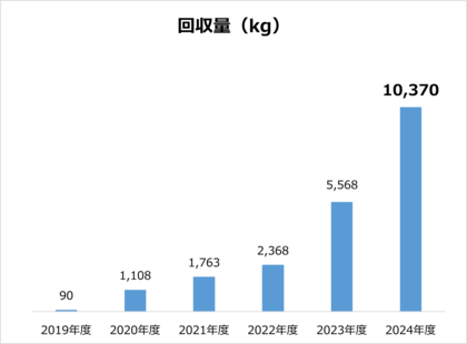 【活動報告】サーキュラーエコノミーシステム構築　使い捨てコンタクトレンズの空ケースリサイクル活動「BLUE SEED PROJECT」による収益52,910円を海の保全団体JEANへ寄付