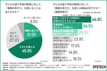 「先生、余裕なさそう…」保護者から見ても実感する教員の多忙化。子どもへの教育の質に不安も、求められる改善策とは？