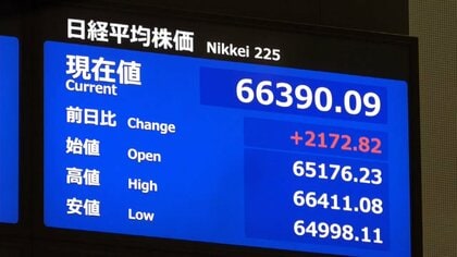日経平均が大幅上昇、上げ幅は一時2100円超　アメリカ・ダウ平均は900ドル超上昇の大幅反発
