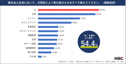 新社会人の「飲みもの」事情を調査! 約半数が、学生時代に比べて飲みものに使う金額が増加