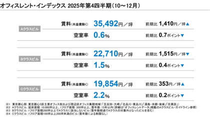 【最新レポート発表】オフィスレント・インデックス2025年第4四半期