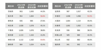 「地域別最低賃金」改定によるパート・アルバイトの募集時時給への影響に関する調査