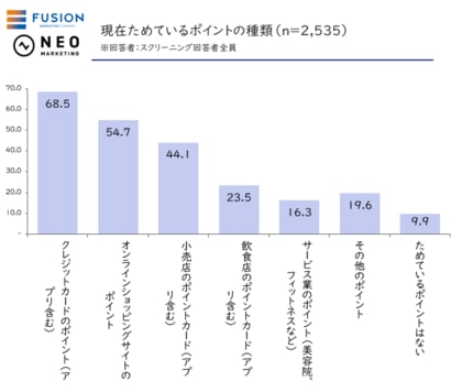 全国の20歳以上の男女1,000人に聞いた「消費者目線で見るポイントプログラム設計・導入後運用の課題実態調査」