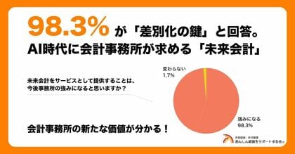 98.3%の会計事務所が「差別化の鍵」と回答。AI時代の新たな価値創造の柱「未来会計」