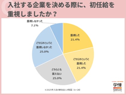 入社を決める際に初任給を重視した新社会人が4割超に。初任給が「上がった」は14.3%。使い道のトップは「貯金」が6割で最多。
