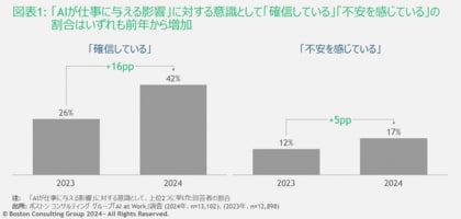52%の従業員が生成AIを日常的に使用、前年から大幅増~BCG調査