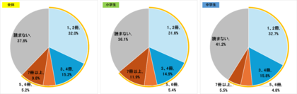 第4回 子どもの「好き」に関するアンケート調査/今回は4/23【子ども読書の日】にちなみ「本と読書」をテーマに実施/小・中学生の約3人に1人が1か月に3冊以上の本を読んでいる