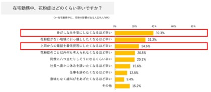 在宅勤務中の花粉症 上司からの電話を着拒 同僚に八つ当たり したくなるほど辛い 花粉で苦しむ人の専用休暇 カフン休暇 を啓蒙する ロートアルガードカフン休暇 スタート