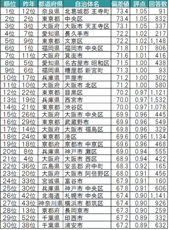 いい部屋ネット 街の住みここちランキング２０２０ 全国版 いい部屋ネット 住みたい街ランキング２０２０ 全国版 同時発表