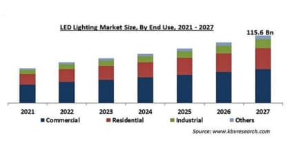 Led照明の市場規模 2027年に1 156億米ドル到達予測