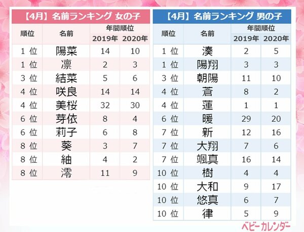 21年 4月生まれベビーの名づけトレンド 発表 ４月 サクラネーム が最旬トレンド 咲良 美桜 などサクラにまつわる名前が人気 春や暖かさを表す 名前も増加