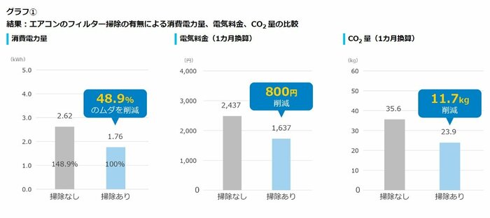 エアコンの「フィルター掃除」の有無による消費電力量、電気料金、CO2量の比較(提供:ダイキン工業)