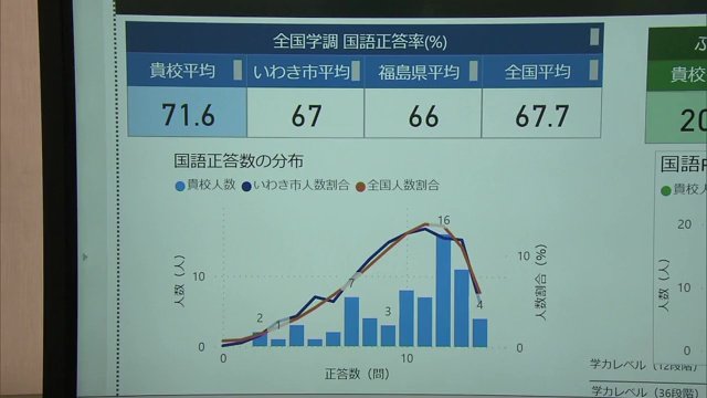 学校ごとに指導のポイントを明らかに(学校カルテのサンプル画像)