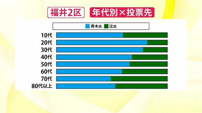 年代別の投票先