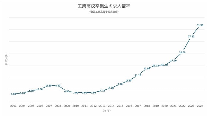 工業高校生の求人倍率は右肩上がり