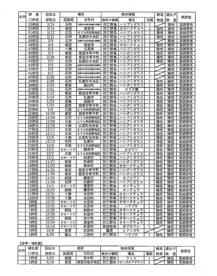鳥インフルエンザ発生状況(2ページ目)