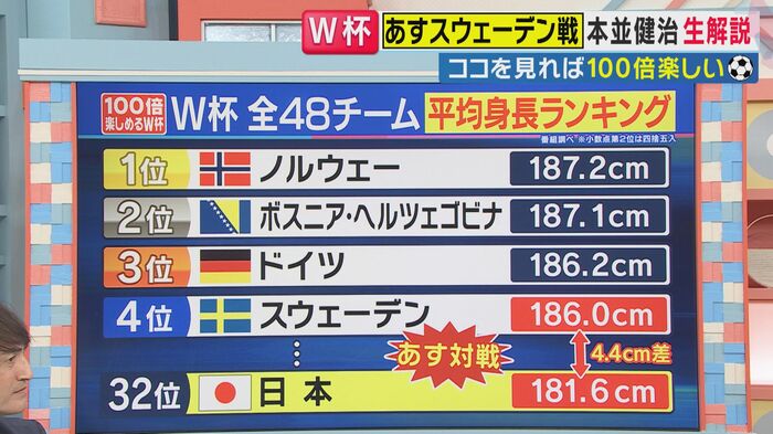 平均身長ランキング（関西テレビ「旬感LIVE とれたてっ！」より）