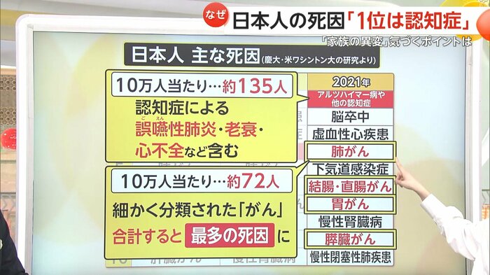 細かく分類された「がん」を合計すると最多の死因になる