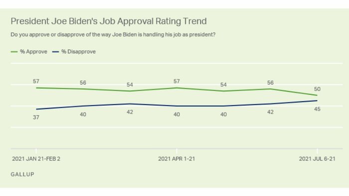 バイデン大統領の支持率(ギャラップ世論調査より)