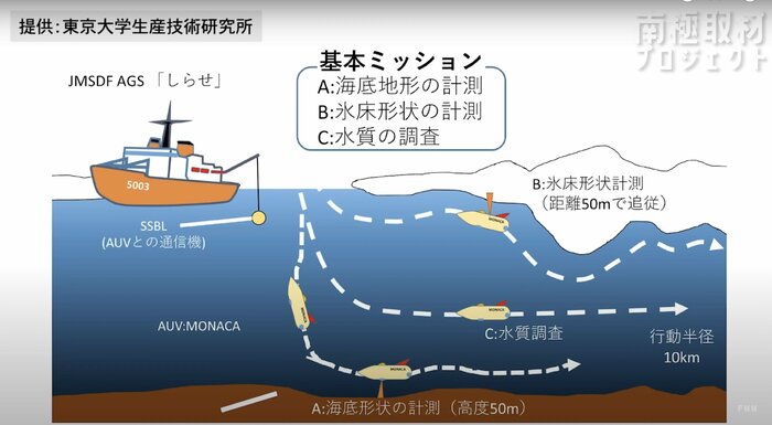 南極におけるMONACAのミッション概要図